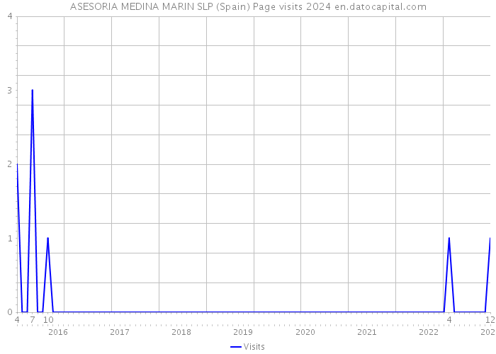 ASESORIA MEDINA MARIN SLP (Spain) Page visits 2024 
