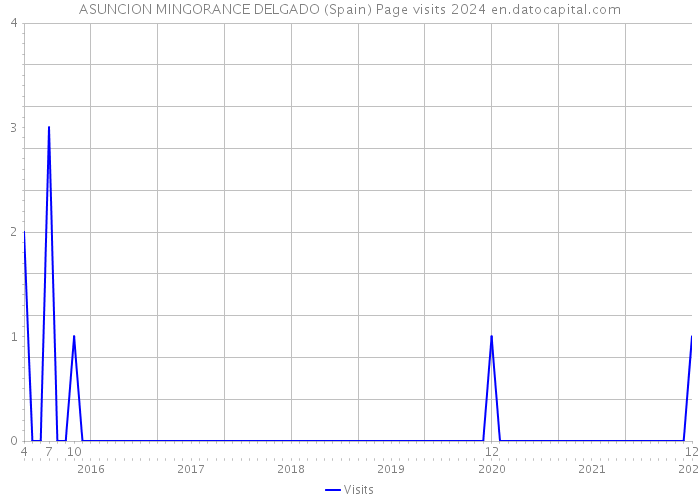 ASUNCION MINGORANCE DELGADO (Spain) Page visits 2024 