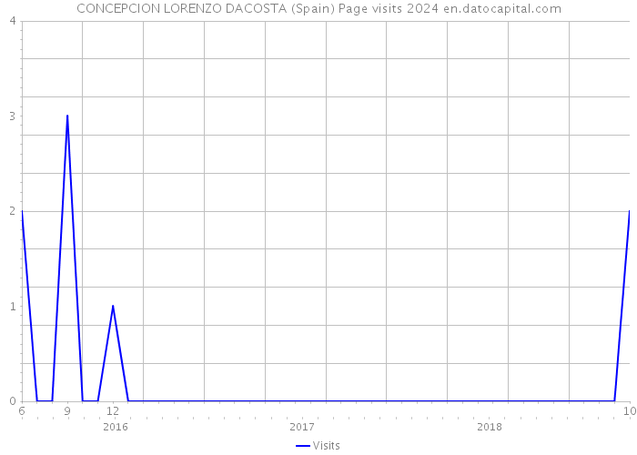 CONCEPCION LORENZO DACOSTA (Spain) Page visits 2024 