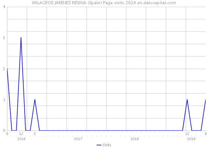MILAGROS JIMENEZ RESINA (Spain) Page visits 2024 