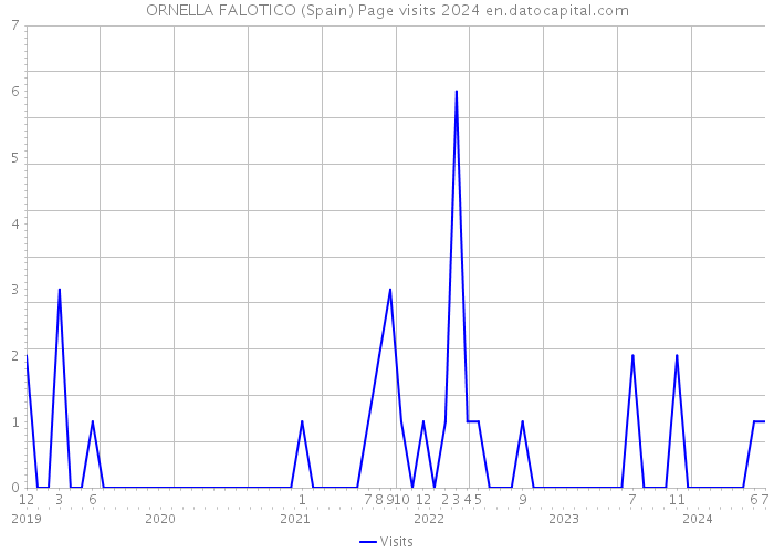 ORNELLA FALOTICO (Spain) Page visits 2024 