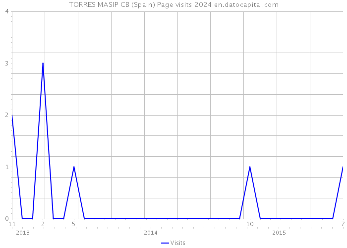 TORRES MASIP CB (Spain) Page visits 2024 