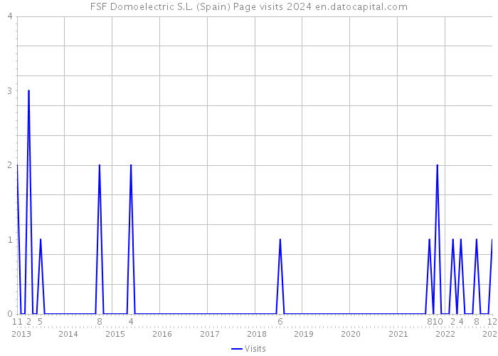 FSF Domoelectric S.L. (Spain) Page visits 2024 