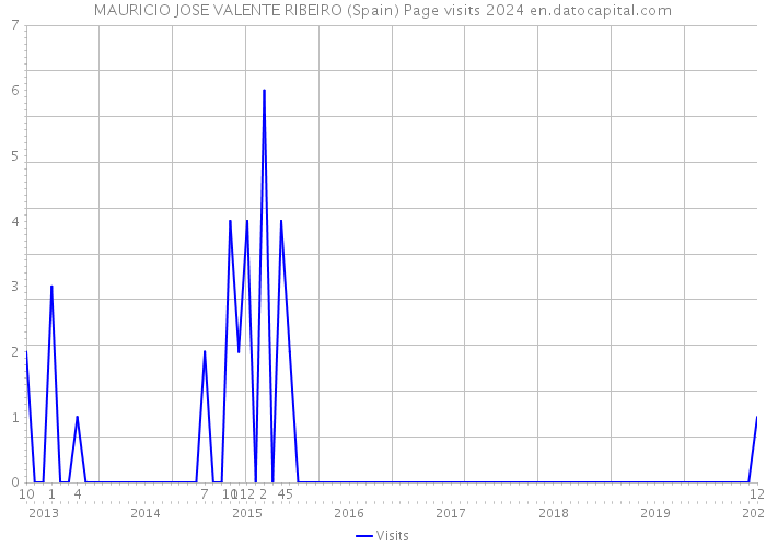 MAURICIO JOSE VALENTE RIBEIRO (Spain) Page visits 2024 