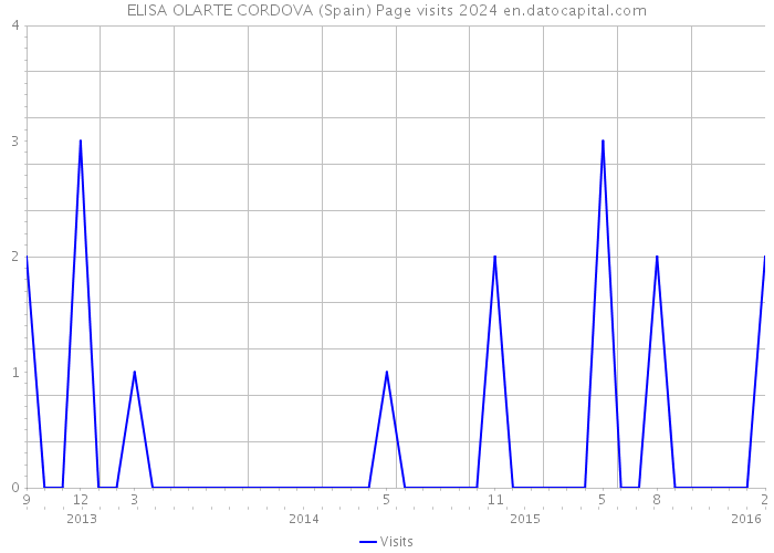 ELISA OLARTE CORDOVA (Spain) Page visits 2024 