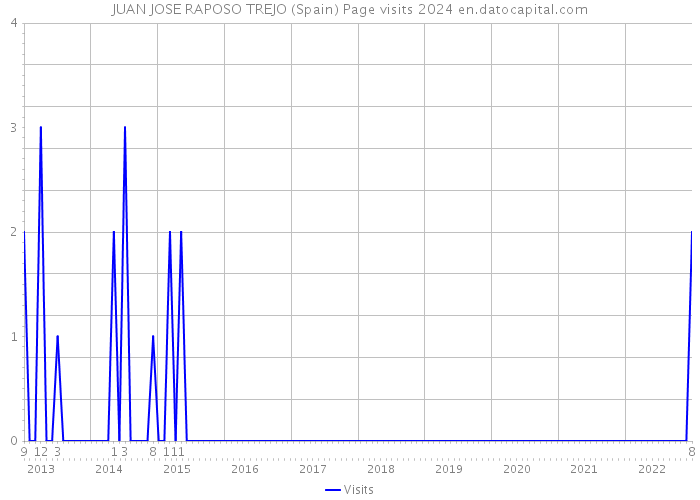 JUAN JOSE RAPOSO TREJO (Spain) Page visits 2024 