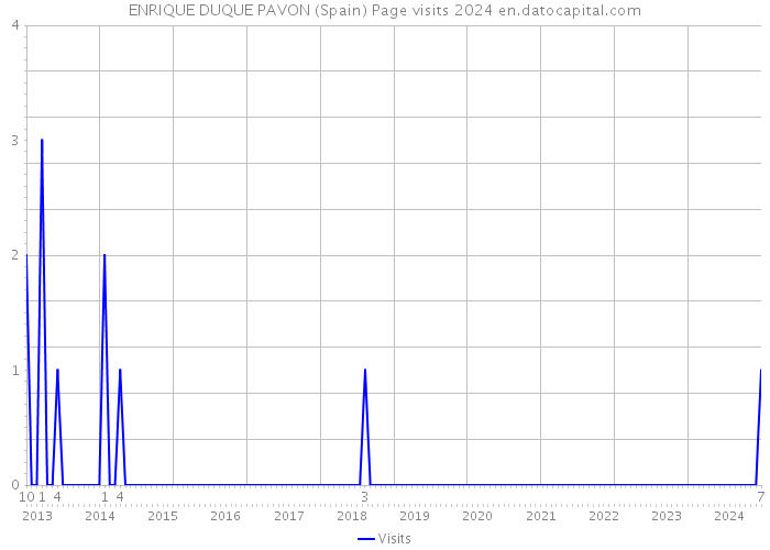 ENRIQUE DUQUE PAVON (Spain) Page visits 2024 