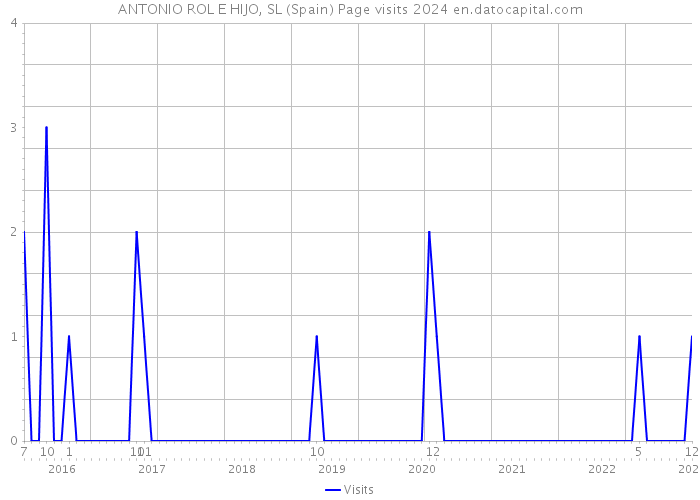 ANTONIO ROL E HIJO, SL (Spain) Page visits 2024 