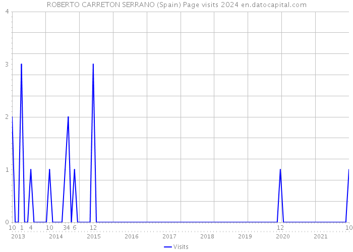 ROBERTO CARRETON SERRANO (Spain) Page visits 2024 