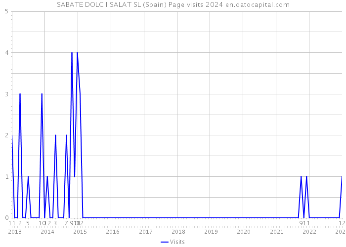 SABATE DOLC I SALAT SL (Spain) Page visits 2024 