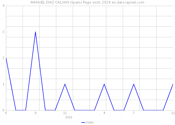 MANUEL DIAZ GALVAN (Spain) Page visits 2024 