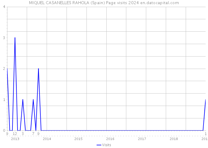 MIQUEL CASANELLES RAHOLA (Spain) Page visits 2024 