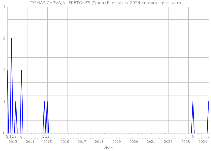 TOMAS CARVAJAL BRETONES (Spain) Page visits 2024 