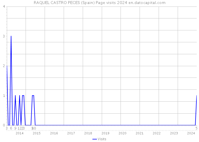 RAQUEL CASTRO PECES (Spain) Page visits 2024 