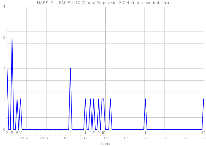 NAPEL S.L. BAILEN, 10 (Spain) Page visits 2024 