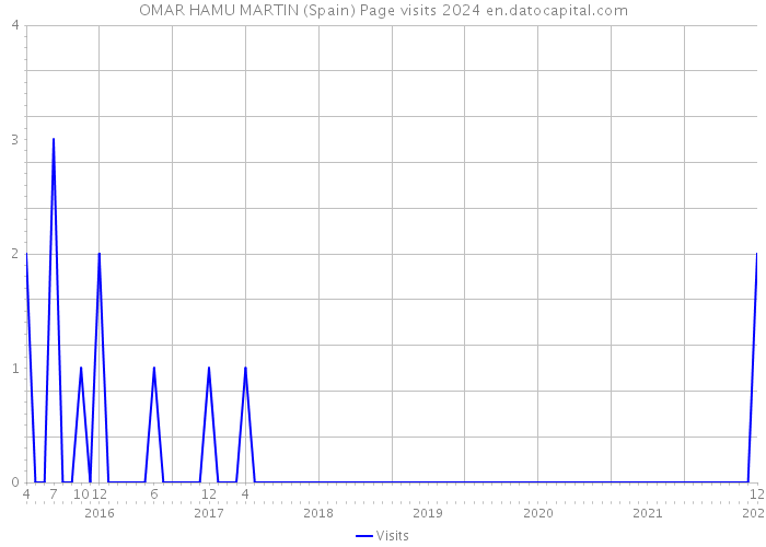OMAR HAMU MARTIN (Spain) Page visits 2024 