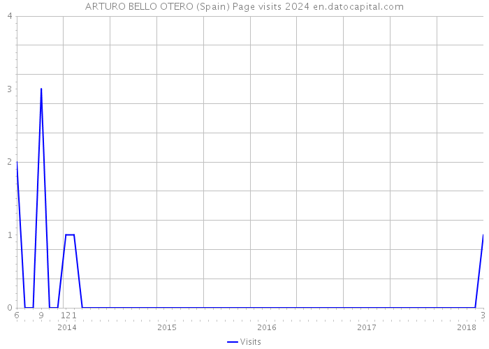 ARTURO BELLO OTERO (Spain) Page visits 2024 