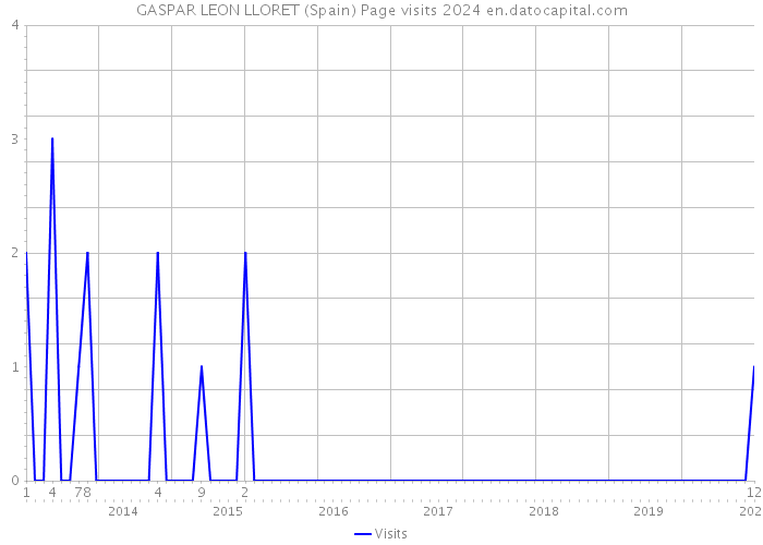 GASPAR LEON LLORET (Spain) Page visits 2024 
