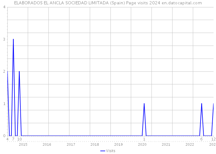 ELABORADOS EL ANCLA SOCIEDAD LIMITADA (Spain) Page visits 2024 