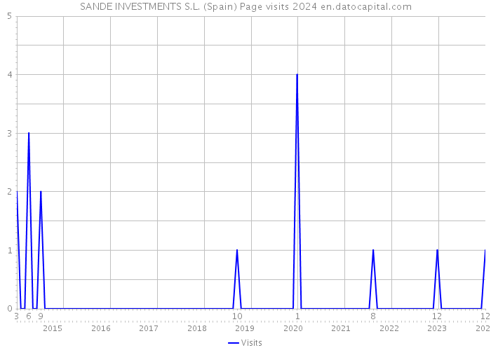 SANDE INVESTMENTS S.L. (Spain) Page visits 2024 
