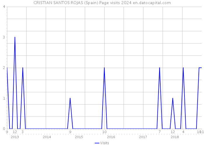 CRISTIAN SANTOS ROJAS (Spain) Page visits 2024 