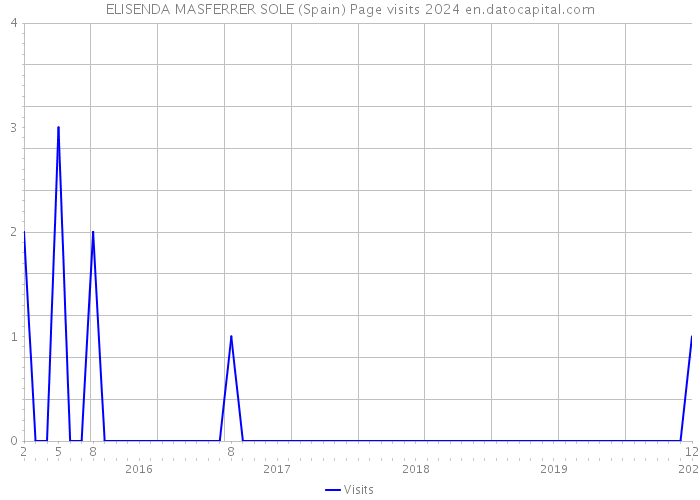 ELISENDA MASFERRER SOLE (Spain) Page visits 2024 