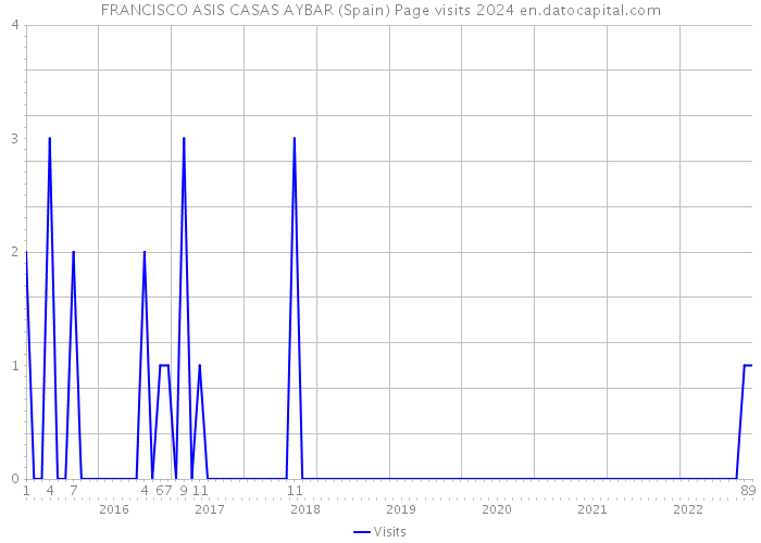 FRANCISCO ASIS CASAS AYBAR (Spain) Page visits 2024 