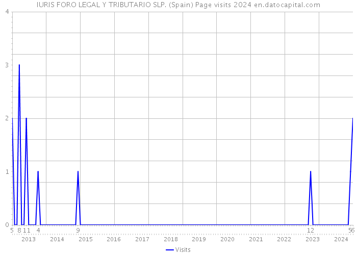 IURIS FORO LEGAL Y TRIBUTARIO SLP. (Spain) Page visits 2024 