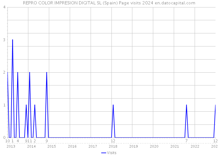 REPRO COLOR IMPRESION DIGITAL SL (Spain) Page visits 2024 
