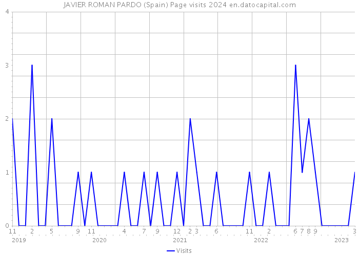 JAVIER ROMAN PARDO (Spain) Page visits 2024 