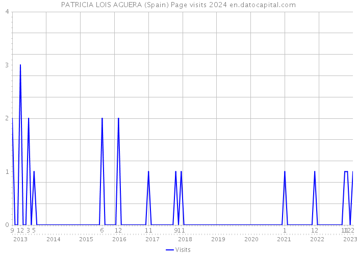 PATRICIA LOIS AGUERA (Spain) Page visits 2024 