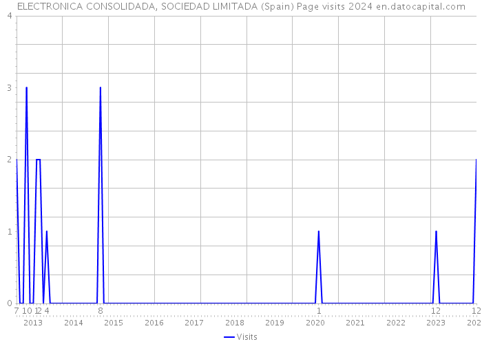 ELECTRONICA CONSOLIDADA, SOCIEDAD LIMITADA (Spain) Page visits 2024 