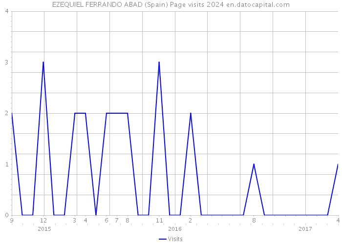EZEQUIEL FERRANDO ABAD (Spain) Page visits 2024 