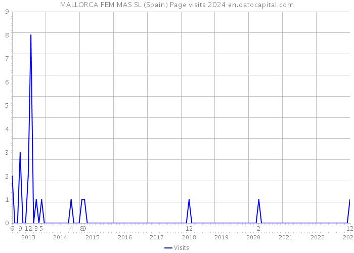 MALLORCA FEM MAS SL (Spain) Page visits 2024 