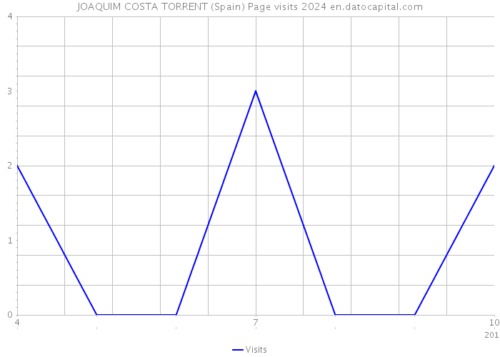JOAQUIM COSTA TORRENT (Spain) Page visits 2024 