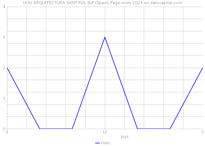 NOU ARQUITECTURA SANT POL SLP (Spain) Page visits 2024 