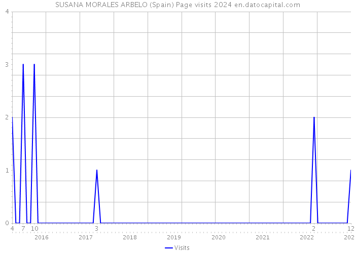 SUSANA MORALES ARBELO (Spain) Page visits 2024 