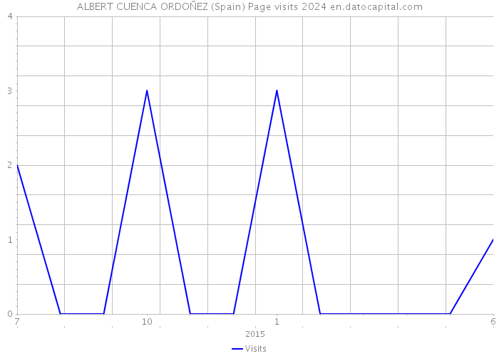 ALBERT CUENCA ORDOÑEZ (Spain) Page visits 2024 