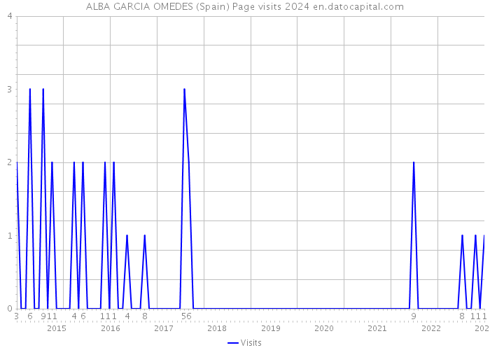 ALBA GARCIA OMEDES (Spain) Page visits 2024 