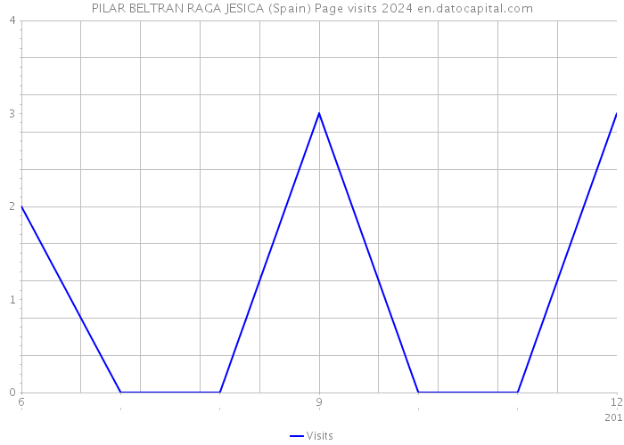 PILAR BELTRAN RAGA JESICA (Spain) Page visits 2024 