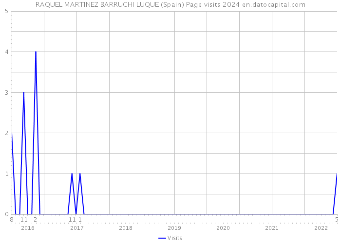 RAQUEL MARTINEZ BARRUCHI LUQUE (Spain) Page visits 2024 