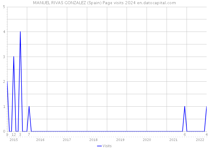 MANUEL RIVAS GONZALEZ (Spain) Page visits 2024 