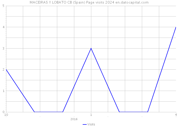 MACEIRAS Y LOBATO CB (Spain) Page visits 2024 