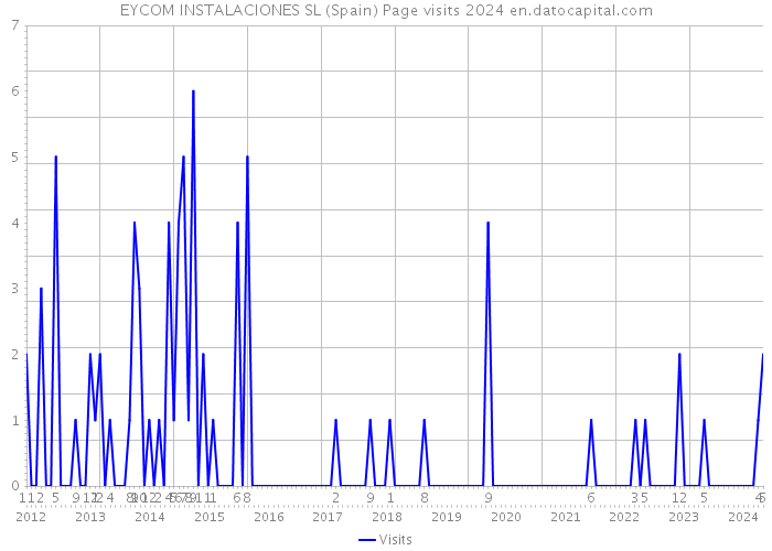 EYCOM INSTALACIONES SL (Spain) Page visits 2024 