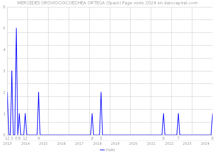 MERCEDES OROVIOGOICOECHEA ORTEGA (Spain) Page visits 2024 