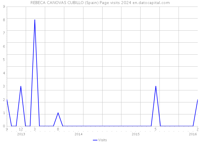 REBECA CANOVAS CUBILLO (Spain) Page visits 2024 