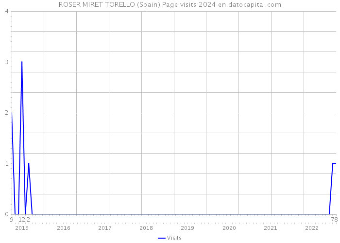 ROSER MIRET TORELLO (Spain) Page visits 2024 