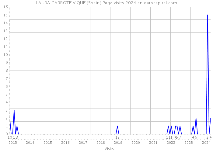 LAURA GARROTE VIQUE (Spain) Page visits 2024 