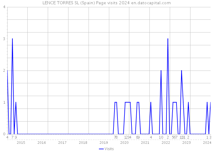 LENCE TORRES SL (Spain) Page visits 2024 