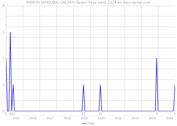 RAMON SANGUINO GALVAN (Spain) Page visits 2024 